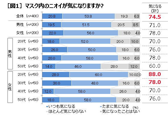 マスク着用時の口臭調査 マスク内のニオイは 自分の口臭 が原因と9割が自覚するも8割がケアせず放置 アース製薬のプレスリリース 共同通信prワイヤー