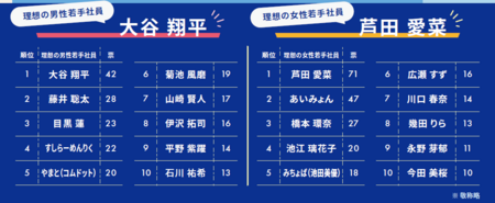 若手社員が選ぶ「理想の若手」