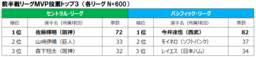 スポーツマネジメント研究所　プロ野球ファン1,200人アンケート調査結果