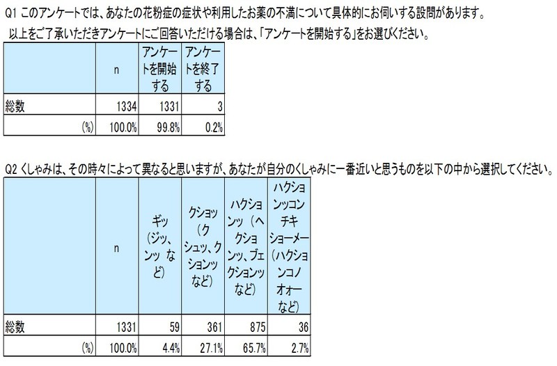 ハクションッ クショッ ギッ くしゃみが短くなる理由とは 大正製薬のプレスリリース 共同通信prワイヤー