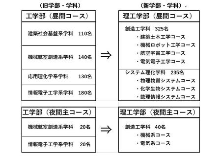 19年4月 室蘭工業大学は 理工学部 へ 室蘭工業大学のプレスリリース 共同通信prワイヤー