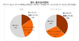日本のサウナ実態調査2018　徐々に増えるサウナ人口