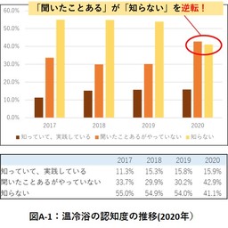 日本のサウナ実態調査19 日本サウナ総研のプレスリリース 共同通信prワイヤー