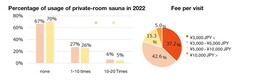 05_Percentage of usage of private-room sauna in 2022 & Fee per visit