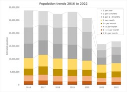 01_Population trends 2016 to2022