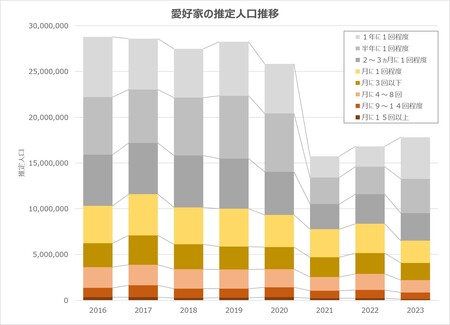 【日本のサウナ実態調査2024】愛好家はどこに行ったのか？