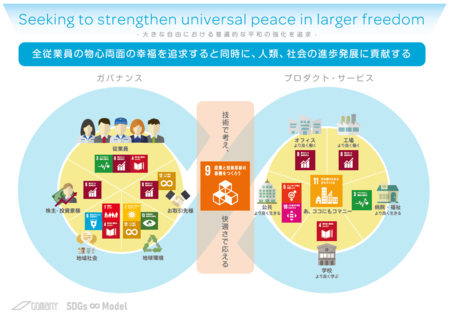コマニーSDGs∞(メビウス)モデル