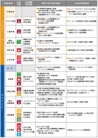 SDGs当社の取り組み