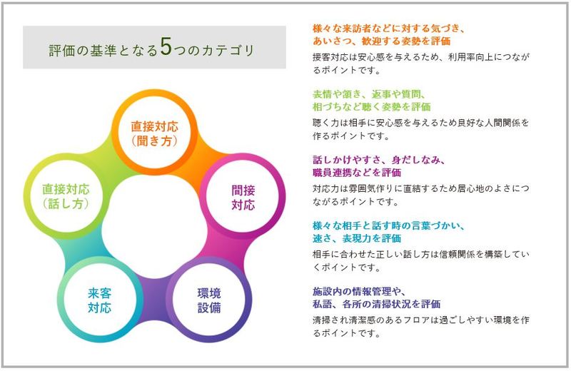 介護施設の接遇レベルを数値化する「接遇診断サービス」対象エリアを全国に拡大 | ツクイスタッフのプレスリリース | 共同通信PRワイヤー