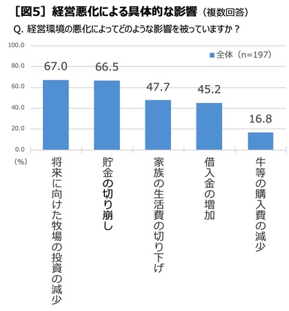 【中央酪農会議】海外情勢や新型コロナが酪農家を直撃　日本の酪農家の9割が経営難　～日本の酪農経営実態調査