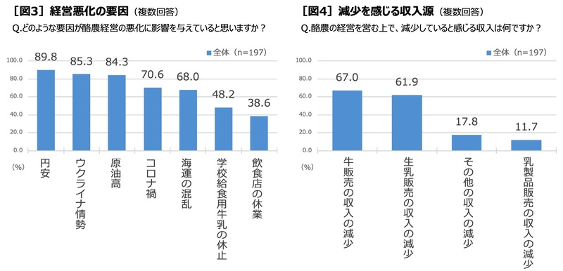 【中央酪農会議】海外情勢や新型コロナが酪農家を直撃　日本の酪農家の9割が経営難　～日本の酪農経営実態調査