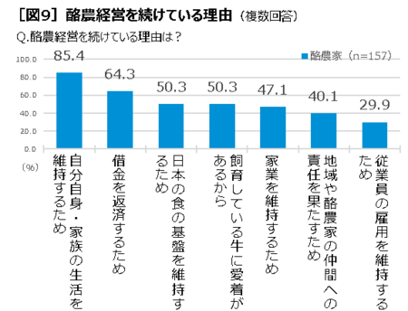 【中央酪農会議】日本の酪農家の84.7％が赤字経営、月2000万円赤字の牧場も　酪農経営実態調査