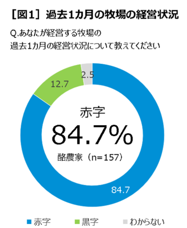 【中央酪農会議】日本の酪農家の84.7％が赤字経営、月2000万円赤字の牧場も　酪農経営実態調査