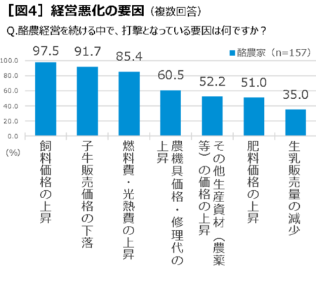 【中央酪農会議】日本の酪農家の84.7％が赤字経営、月2000万円赤字の牧場も　酪農経営実態調査