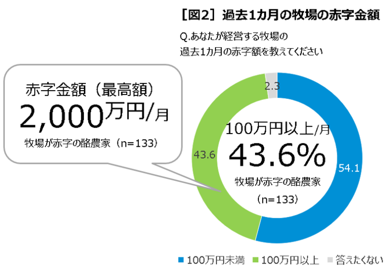 【中央酪農会議】日本の酪農家の84.7％が赤字経営、月2000万円赤字の牧場も　酪農経営実態調査