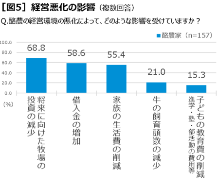 【中央酪農会議】日本の酪農家の84.7％が赤字経営、月2000万円赤字の牧場も　酪農経営実態調査