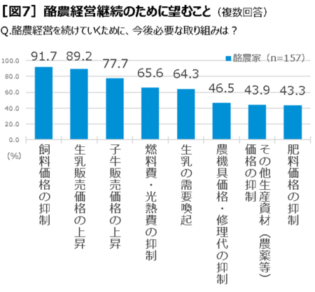 【中央酪農会議】日本の酪農家の84.7％が赤字経営、月2000万円赤字の牧場も　酪農経営実態調査