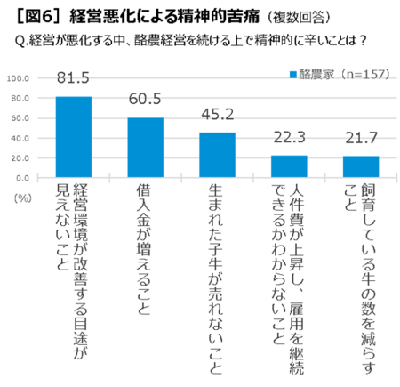 【中央酪農会議】日本の酪農家の84.7％が赤字経営、月2000万円赤字の牧場も　酪農経営実態調査