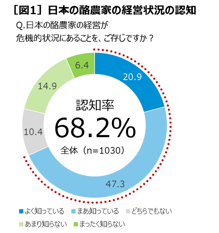 ▼酪農協の組織問題 牛乳購入者に聞く、「日本の酪農の実態認知に関する調査（2023