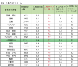 7万人超のストレスチェックで判明！ストレス要因業種別ランキング②　仕事の自由度が健康に影響か？