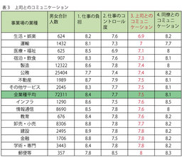 7万人超のストレスチェックで判明！ストレス要因業種別ランキング③　ワンオペ業務は健康リスクに影響大？