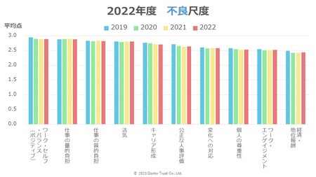 2022年度、累計163万人超のストレスチェックデータを分析 | プレス