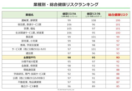 健康リスクが高いのは「運輸業、郵便業」、「宿泊業、飲食サービス業」、「医療、福祉」