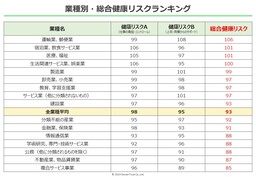 健康リスクが高いのは「運輸業、郵便業」、「宿泊業、飲食サービス業」、「医療、福祉」