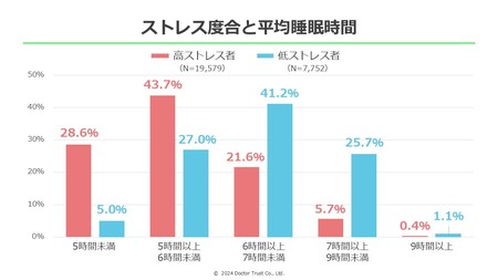 高ストレス者の7割以上が睡眠6時間未満であり、逆に低ストレス者の約7割は6時間以上寝ている