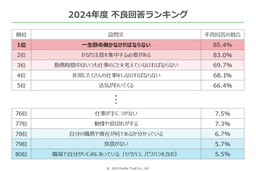 2024年度、累計267万人超のストレスチェックデータを分析