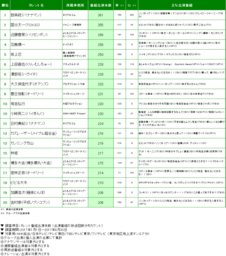 2017年番組出演本数ランキング 1位国分太一さん ブレイク1位はカミナリ