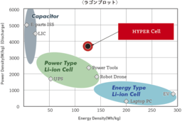 CONNEXX SYSTEMS 急速充放電を可能とするリチウムイオン電池「HYPER Battery™」を実用化