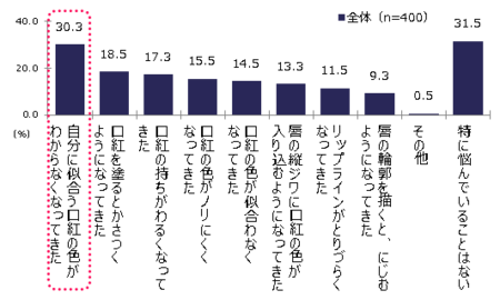 口紅の色が与える印象効果調査 約8割の女性が好印象と評価 ローズ系 口紅 カネボウ化粧品 メディア Pr事務局のプレスリリース 共同通信prワイヤー