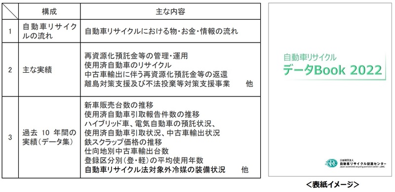 自動車リサイクルデータ Book 2022」公表のお知らせ | JARCのプレス