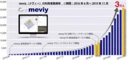 部品調達のデジタル革命「meviy」 板金部品約60%の短納期化を実現(最短1日出荷)、ユーザー数は3 万人を突破