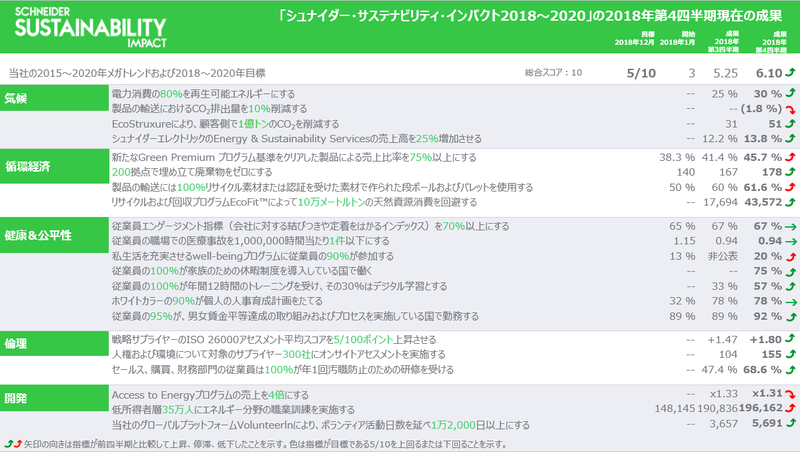 シュナイダー・サステナビリティ・インパクト2018〜2020において、目標を上回る6.10/10を達成