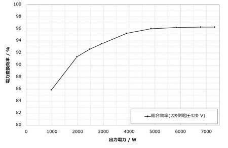 出力電力に対する電力変換効率(2次側(蓄電池)電圧420 V)
