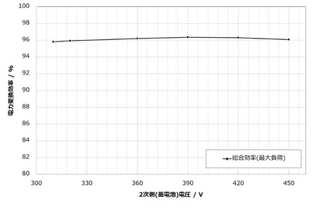 2次側(蓄電池)電圧に対する電力変換効率(最大負荷時)