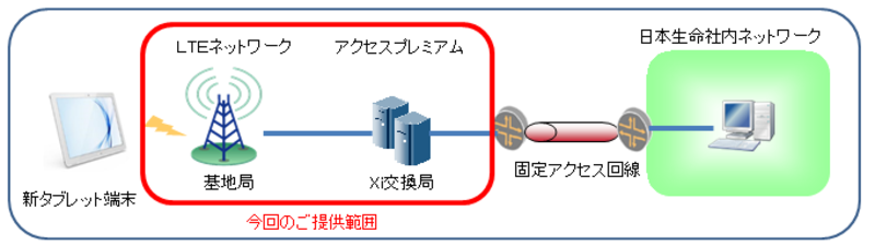 日本生命向けに営業職員用タブレット端末の専用回線を提供 Nttドコモのプレスリリース 共同通信prワイヤー