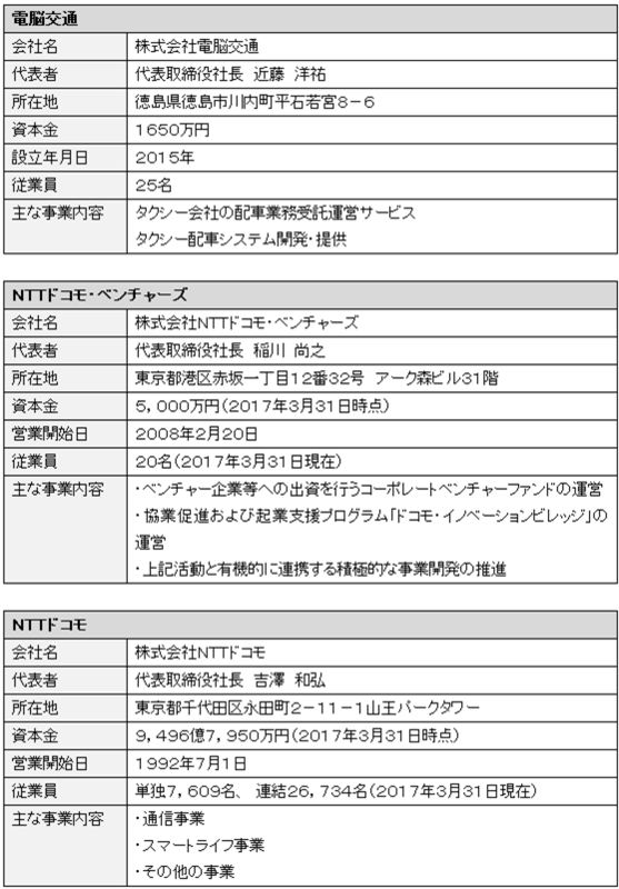 地方交通の課題解決型ビジネスモデルの創出 ｎｔｔドコモ ベンチャーズを通じ電脳交通へ出資 Nttドコモのプレスリリース 共同通信prワイヤー