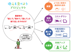 JA横浜×Tsunagu×ドコモが生産者と買い手のマッチング実証プロジェクトを実施