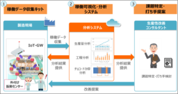 製造業向け「ｄｏｃｏｍｏ　ＩｏＴ製造ライン分析」の提供開始