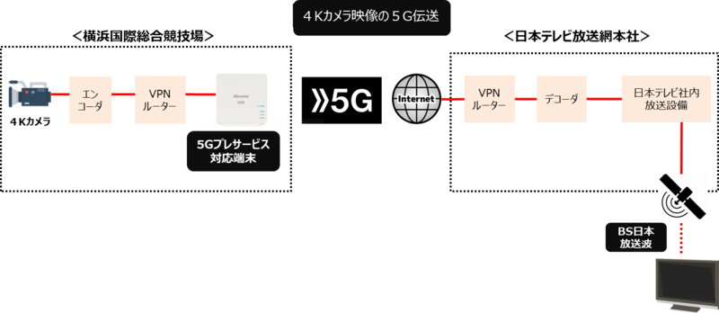 ﾗｸﾞﾋﾞｰﾜｰﾙﾄﾞｶｯﾌﾟ で5gﾌﾟﾚｻｰﾋﾞｽ利用の日本初ﾃﾚﾋﾞ生中継映像素材伝送に成功 Nttドコモのプレスリリース 共同通信prワイヤー