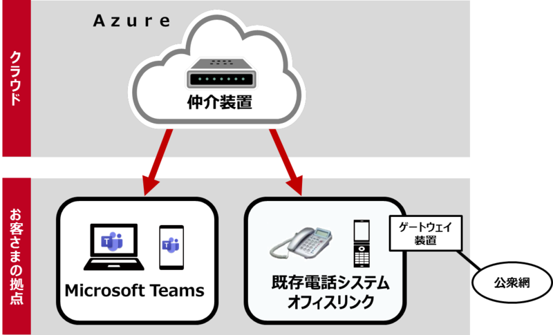 Office 365の Microsoft Teams 向けにクラウド型電話ソリューションを提供 Nttドコモのプレスリリース 共同通信prワイヤー