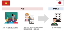特定技能外国人向けのＡＩ活用日本語会話習熟・就業促進共同プロジェクトを発足