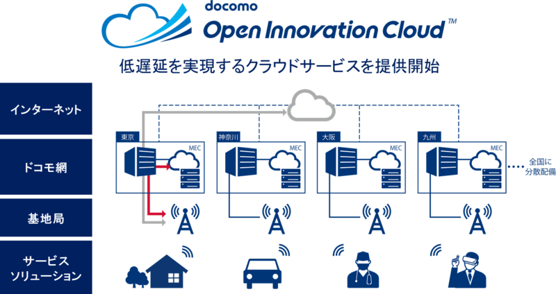 ドコモオープンイノベーションクラウド を商用提供開始 Nttドコモのプレスリリース 共同通信prワイヤー