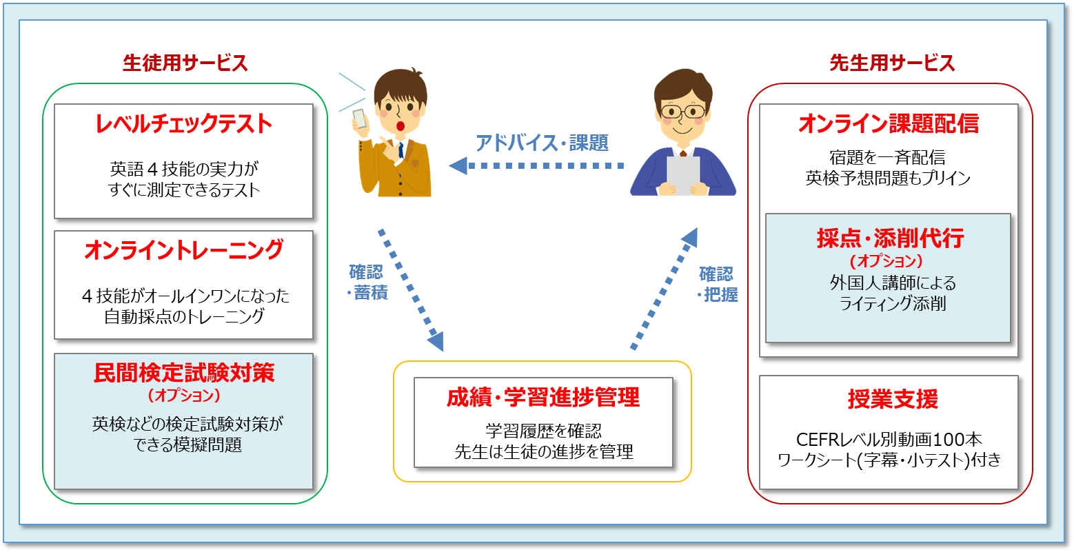 ｅｎｇｌｉｓｈ ４ｓｋｉｌｌｓ にａｉ自動採点機能を追加 インディー