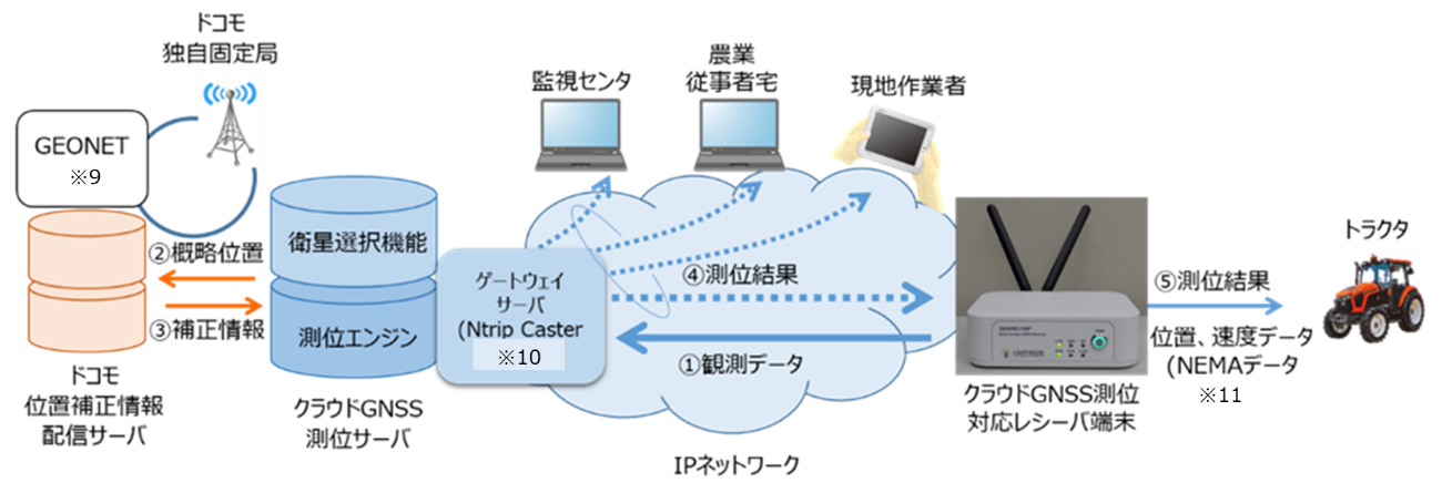 ロボット農機や5g Iown関連技術による農機の圃場間自動走行と遠隔監視制御を実現 Nttドコモのプレスリリース 共同通信prワイヤー