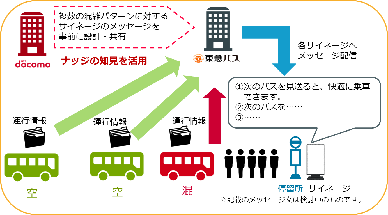 バス車内の混雑の平準化に向けて行動変容を促す実証実験を開始 Nttドコモのプレスリリース 共同通信prワイヤー