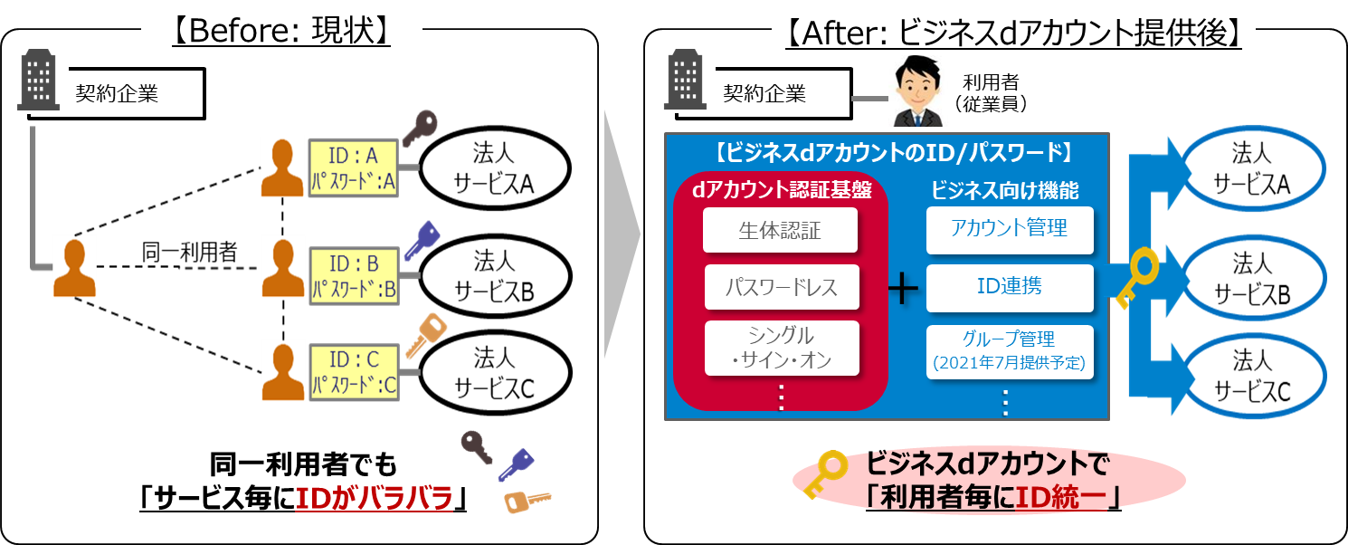 法人向け共通id ビジネスdアカウント を提供開始 Nttドコモのプレスリリース 共同通信prワイヤー